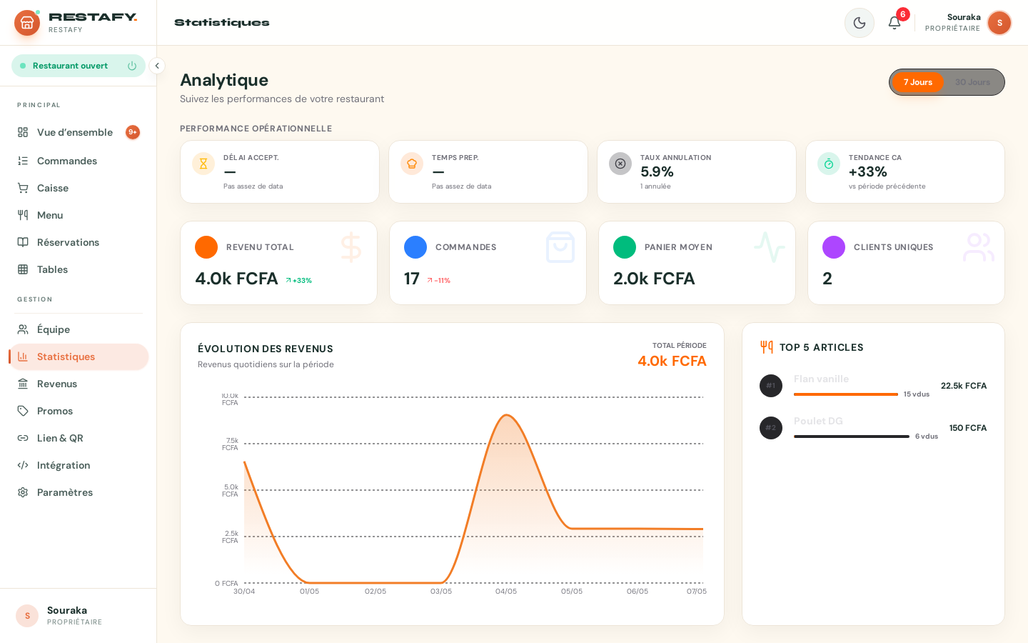 Analytics OMS Restafy — revenus et performance